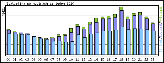 Statistika po hodinch