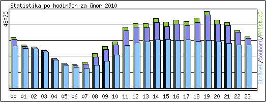 Statistika po hodinch