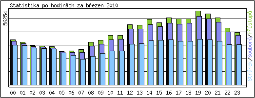 Statistika po hodinch