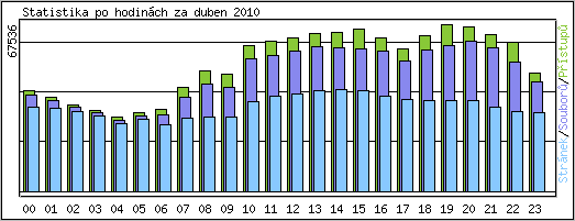 Statistika po hodinch