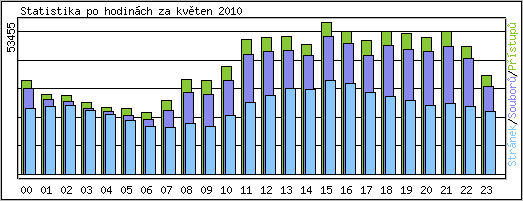 Statistika po hodinch