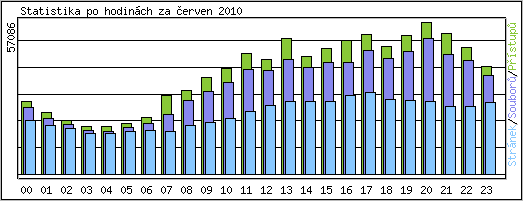 Statistika po hodinch