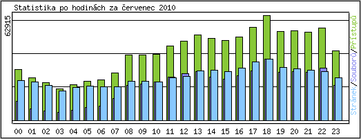 Statistika po hodinch