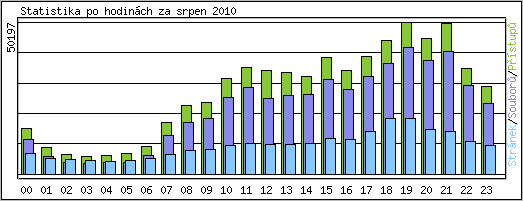 Statistika po hodinch