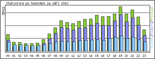 Statistika po hodinch