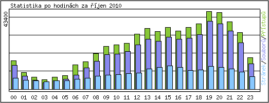 Statistika po hodinch