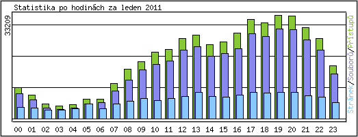 Statistika po hodinch