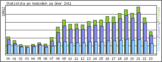 Statistika po hodinch