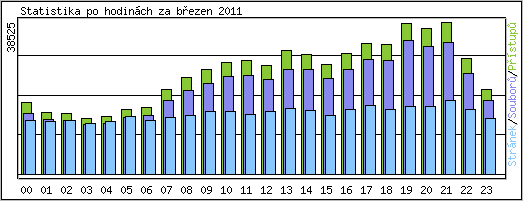 Statistika po hodinch