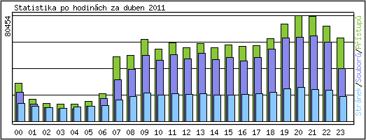 Statistika po hodinch