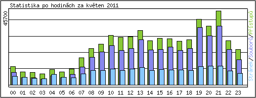 Statistika po hodinch