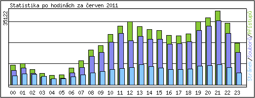 Statistika po hodinch