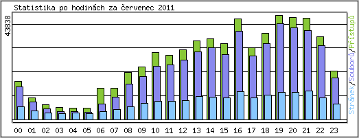 Statistika po hodinch