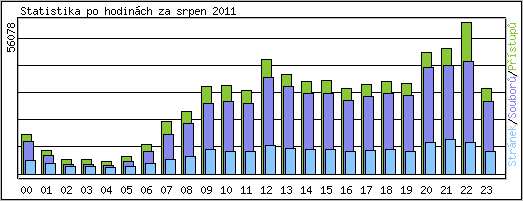 Statistika po hodinch