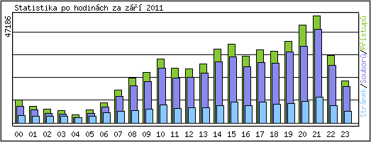 Statistika po hodinch