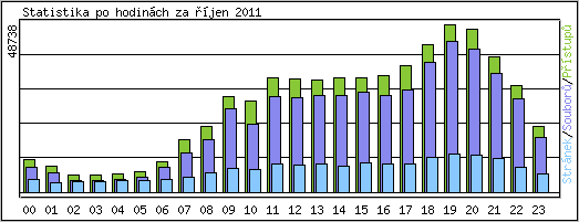 Statistika po hodinch