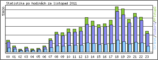 Statistika po hodinch