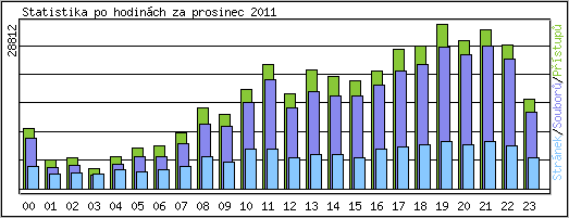 Statistika po hodinch