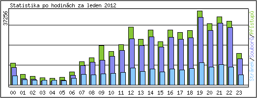 Statistika po hodinch