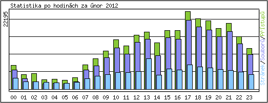 Statistika po hodinch