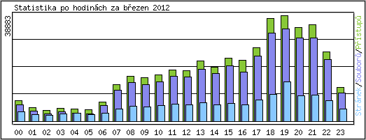 Statistika po hodinch