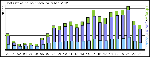 Statistika po hodinch