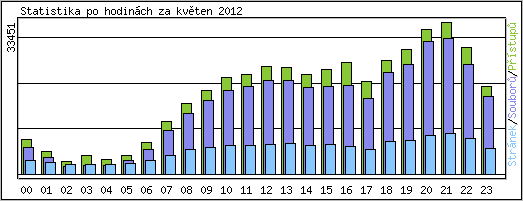 Statistika po hodinch