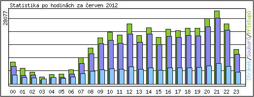 Statistika po hodinch