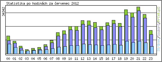 Statistika po hodinch