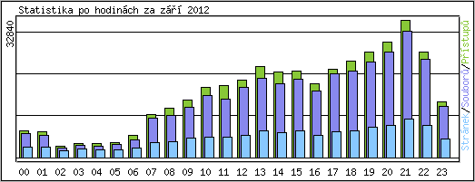 Statistika po hodinch