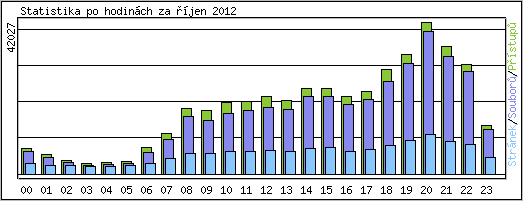 Statistika po hodinch