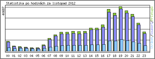 Statistika po hodinch