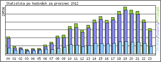 Statistika po hodinch