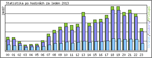 Statistika po hodinch