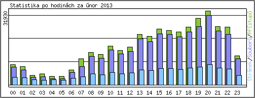 Statistika po hodinch