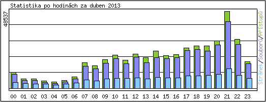 Statistika po hodinch