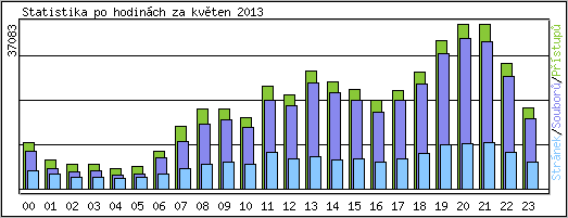 Statistika po hodinch