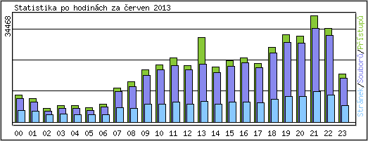 Statistika po hodinch