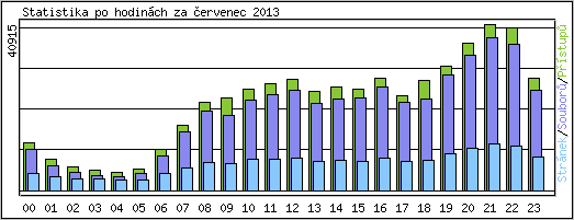 Statistika po hodinch