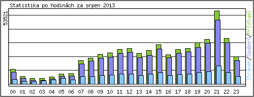 Statistika po hodinch