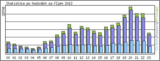 Statistika po hodinch