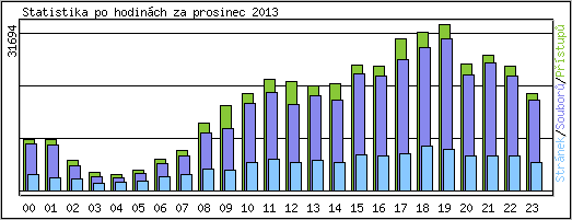 Statistika po hodinch