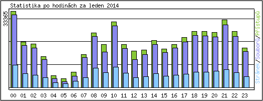 Statistika po hodinch