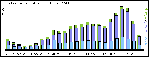 Statistika po hodinch