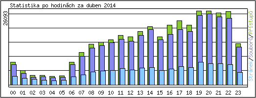 Statistika po hodinch