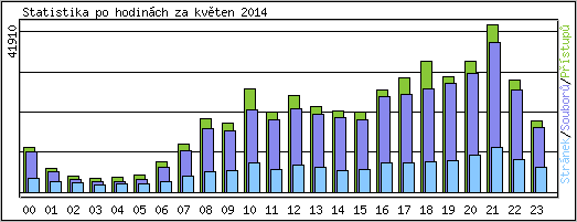 Statistika po hodinch