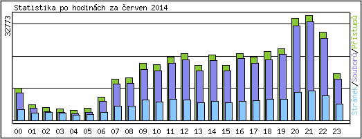 Statistika po hodinch