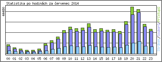 Statistika po hodinch