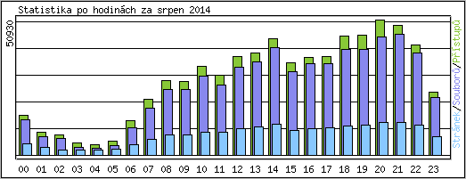 Statistika po hodinch