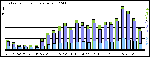 Statistika po hodinch